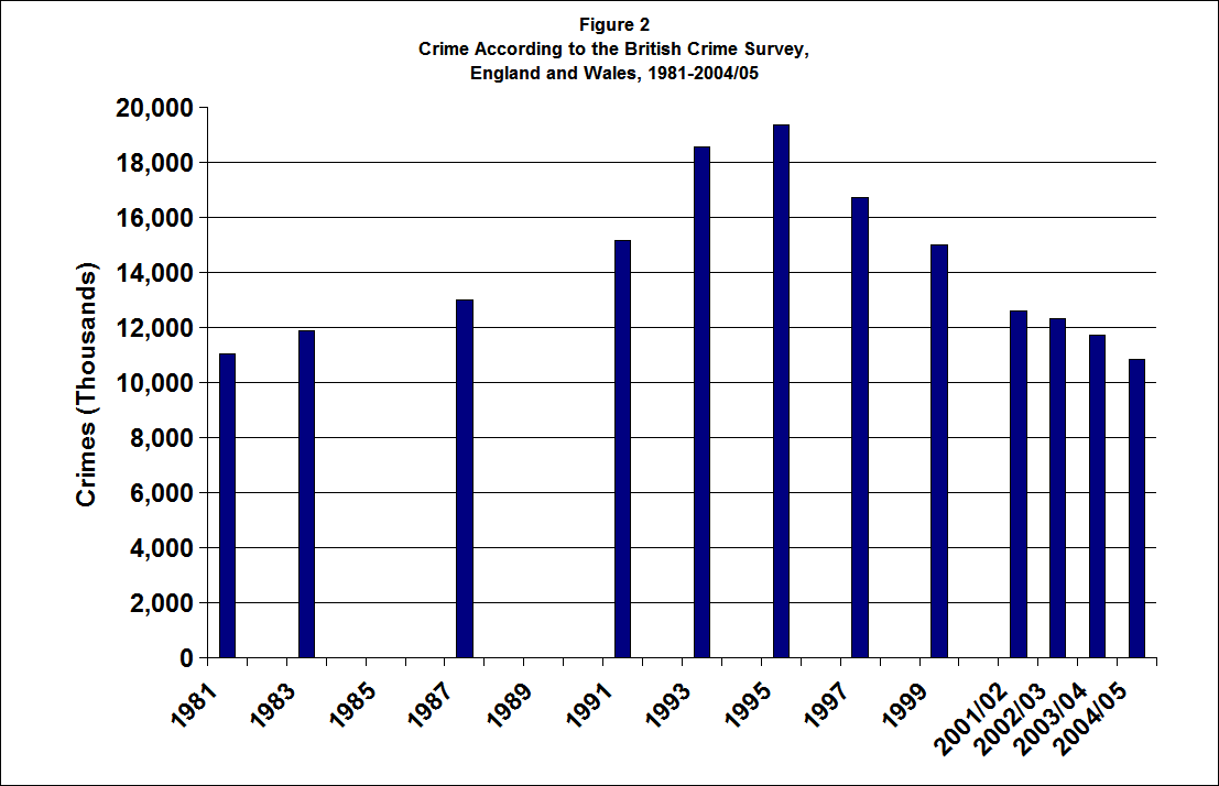 BCSAllCrime1981-2004_31007_image001
